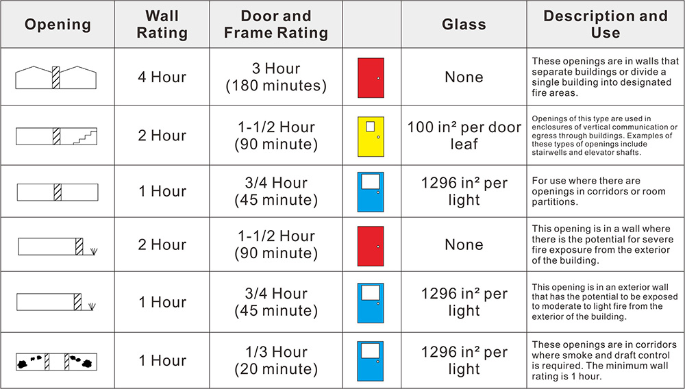 Basic Fire Door RequirementCheck list D&D HARDWARE